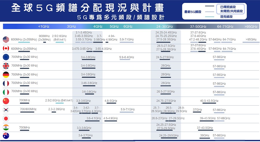 行動處理器大廠高通統計至2020年底全球5G頻譜分配現況與未來計畫，可見毫米波頻段的部署緊湊。（source：devpedia.org）
