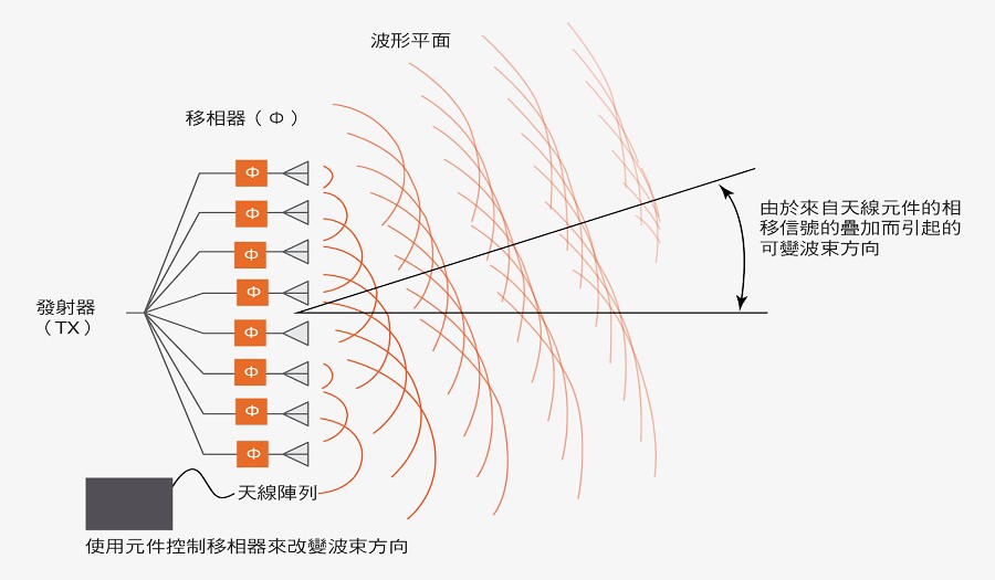 具備移相器的多元件天線陣列，用來控制波束