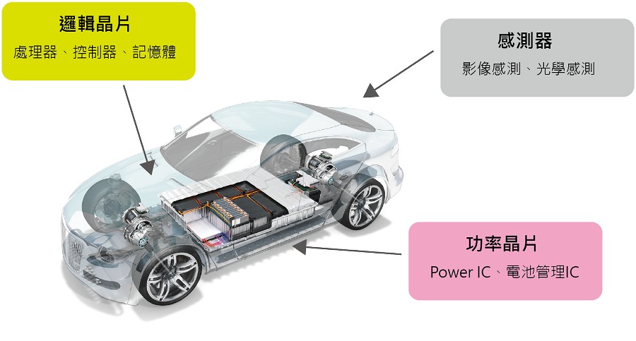 汽車用的晶片大致可以分成兩類：一個是邏輯晶片，也就是處理器，控制器和記憶體；另一個則是功率晶片（Power IC）、電源晶片、電池管理晶片。另外，感測元件的運用也越來越多。