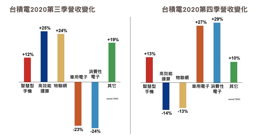 台積電2020年第三季與第四季營收變化。
