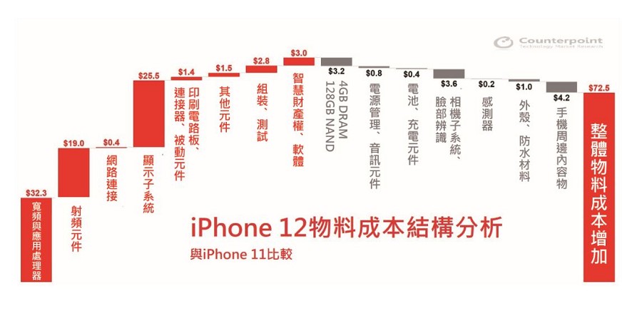 產業研究公司Counterpoint指出，iPhone 12的物料（BOM）成本比起上一代機型高出21%，前兩大貴重元件為5G數據晶片與OLED面板。（source：counterpointresearch.com；CTIMES整理）