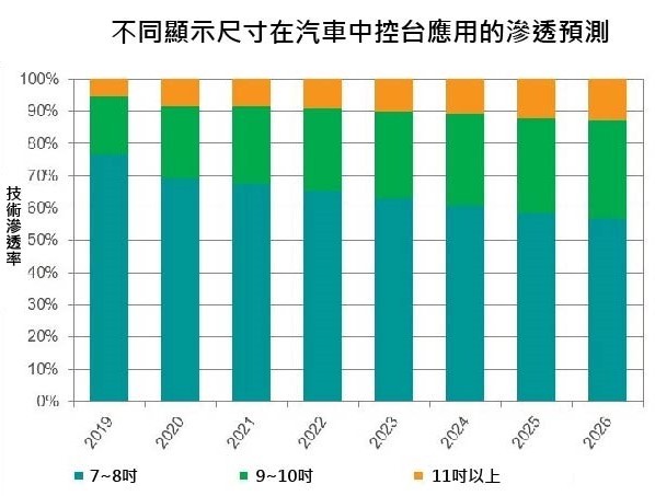 9吋以上的大型顯示器將成為車用的主流規格。（source：ihsmarkit.com）