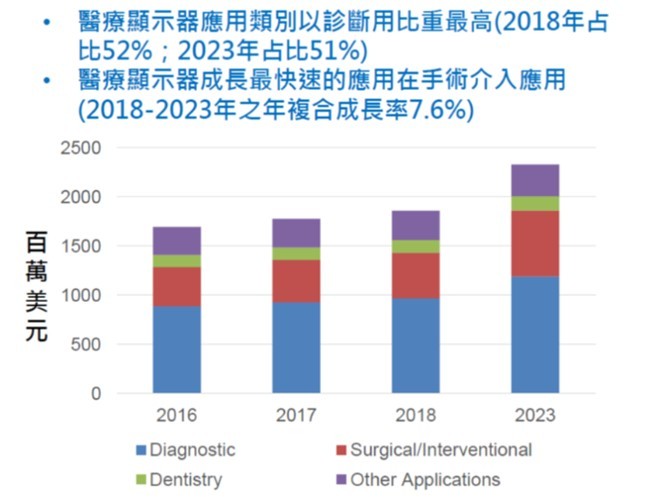 醫療顯示器應用類別以診斷用比重最高。(source：MarketsandMarkets、工研院產科國際所)