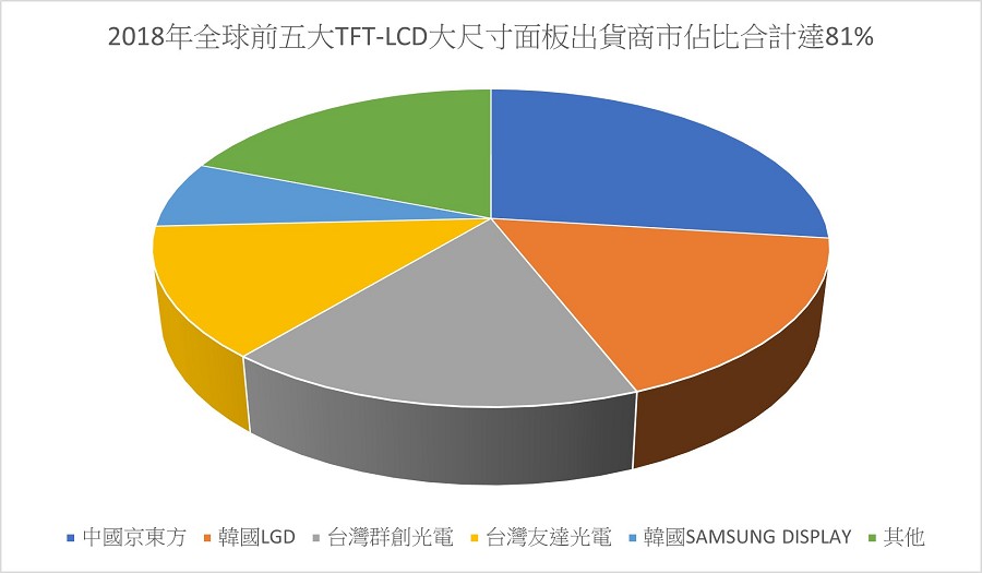 2018年全球前五大TFT-LCD大尺寸面板出貨商市佔比合計達81_。(製表：季平)