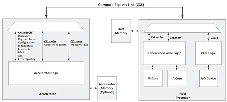 透過CXL與處理器相連的加速器概念圖（來源：Compute Express Link Specification July 2020）