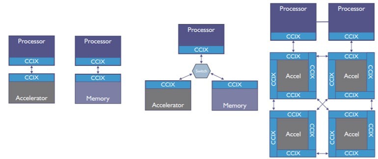 三種CCIX配置圖例，包括直連式、交換拓撲和混合菊鍊（來源：An Introduction to CCIX White Paper）