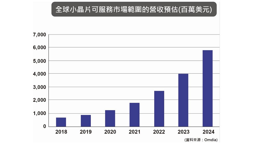 市場研究公司Omdia指出，小晶片(Chiplet)在2024年全球市場規模將達58億美元。(source：Omdia)