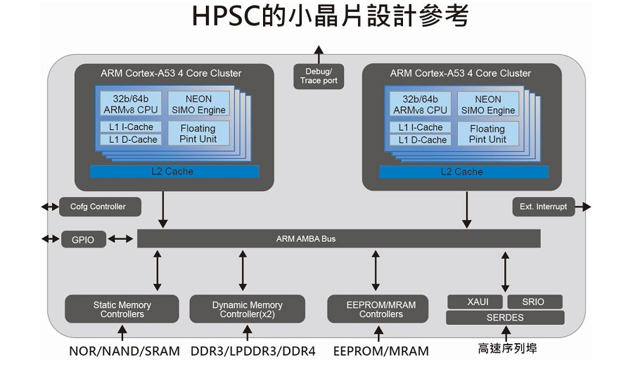 運用小晶片技術的太空用高效能處理器(HPSC Chiplet)。(Source：國研院半導體中心)