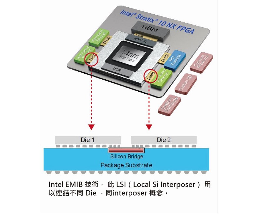 IntelEMIB技術，此LSI(local Si interposer)用以連結不同Die，同interposer概念。(source：國研院半導體中心)