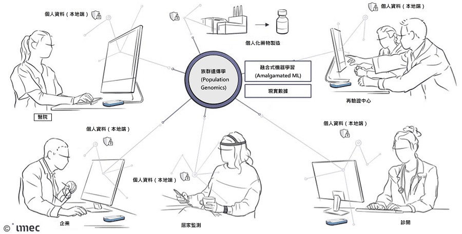 融合式機器學習演算法的概念示意圖，族群遺傳學有望因而實現。