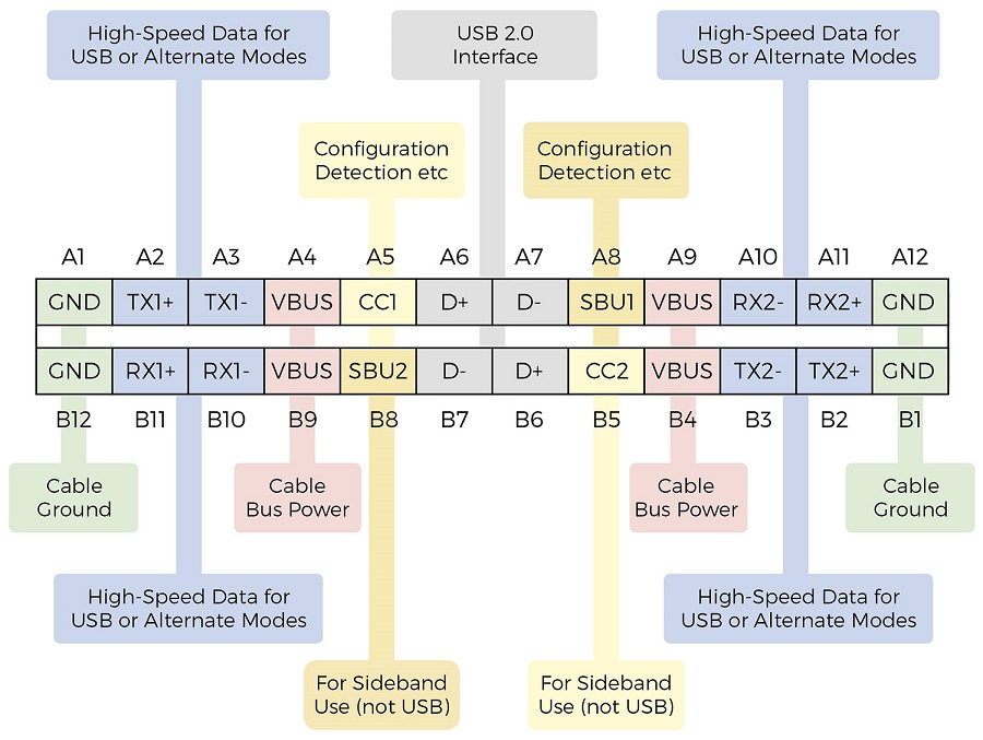 USB-C 接口引腳（source：Diodes Inc.）