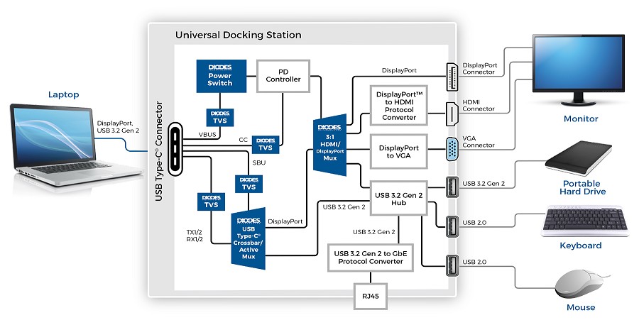 USB-C 擴充基座（source：Diodes Inc.）