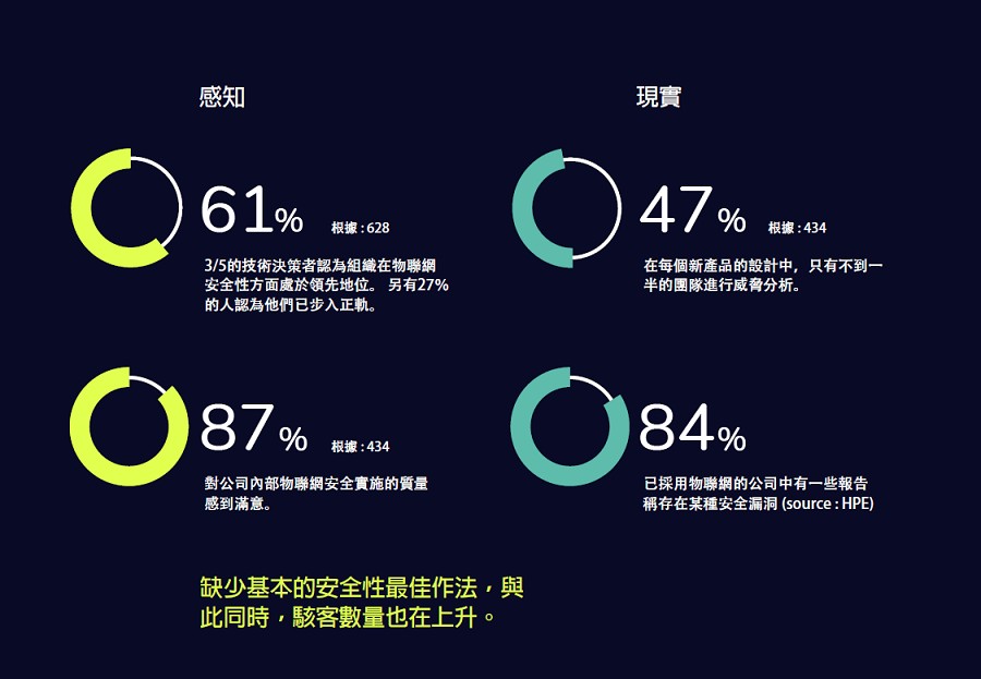 在感知與安全實現的現實之間的差距顯而易見