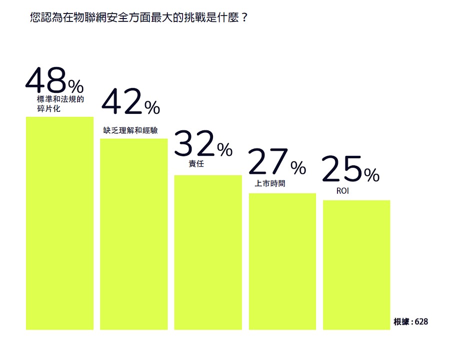 您認為在物聯網安全方面最大的挑戰是什麼？