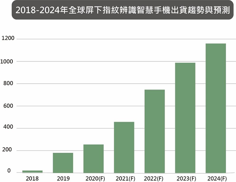 2018-2024年全球屏下指紋智慧手機出貨趨勢及預測。(source：CINNO Research)
