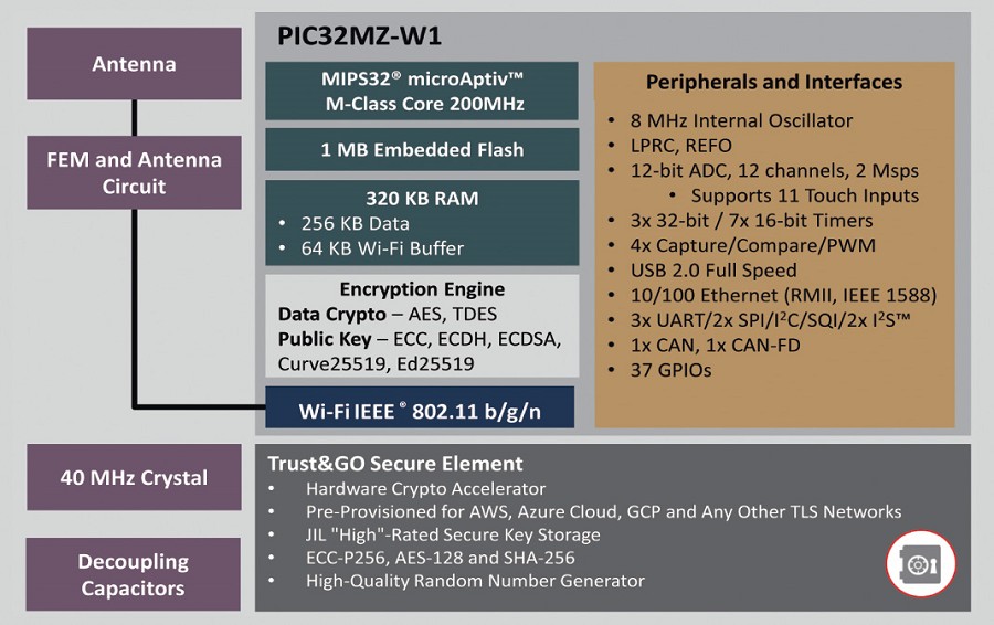 WFI32E01PC模組