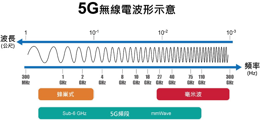 5G毫米波頻段，是從24 GHz到100 GHz之間，訊號傳輸的性能也更強大。