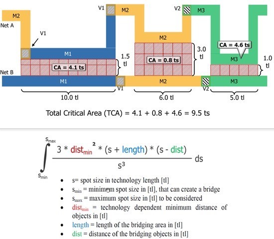 兩網之間橋接的總關鍵面積計算。（source：Siemens EDA）