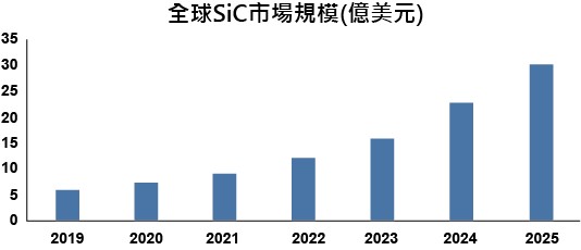 全球碳化矽功率元件市場規模（億美元）。（source：IHS Markit）