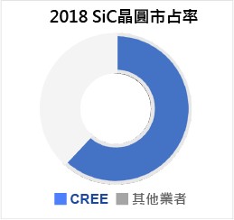 2018年Cree（Wolfspeed）在碳化矽晶圓的市場份額。（source：Yole Developpement）