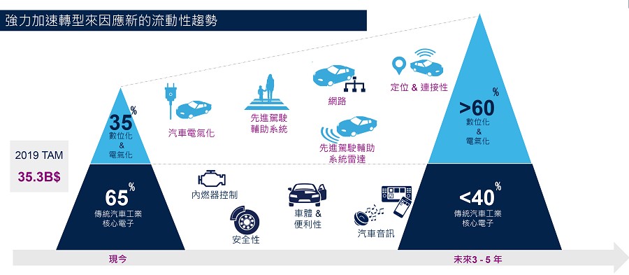 車用市場的半導體發展機會（source：st.com）