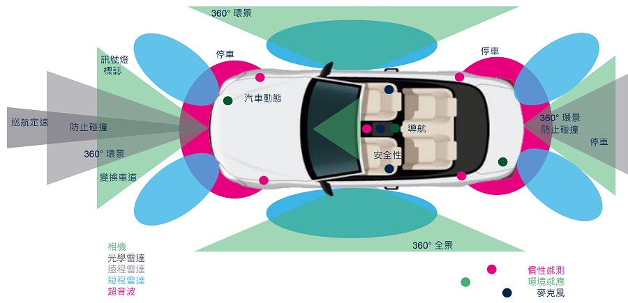 感測器在車用市場的機會（source：st.com）