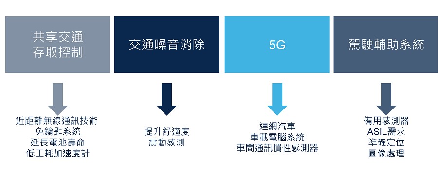 車用感測器的成長動能（source：st.com）