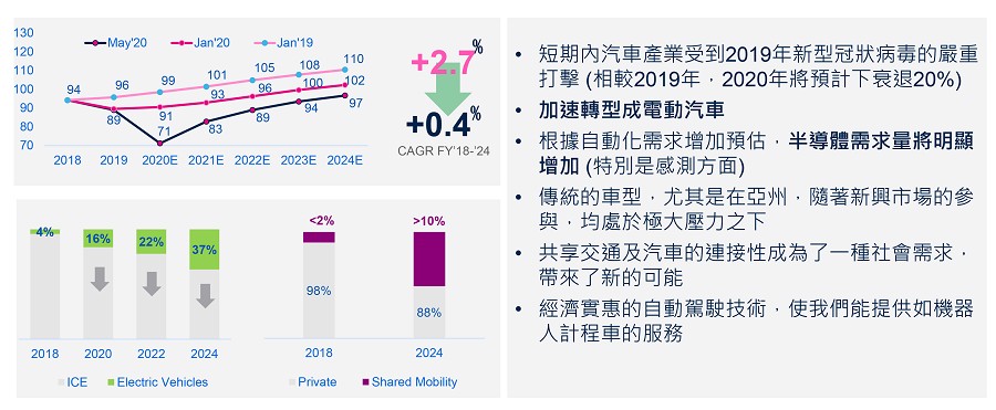 汽車產業市場的半導體挑戰與機運（source：st.com）