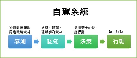 自駕系統包含感測、認知、決策與行動等四個關鍵流程。(Source：Arm)