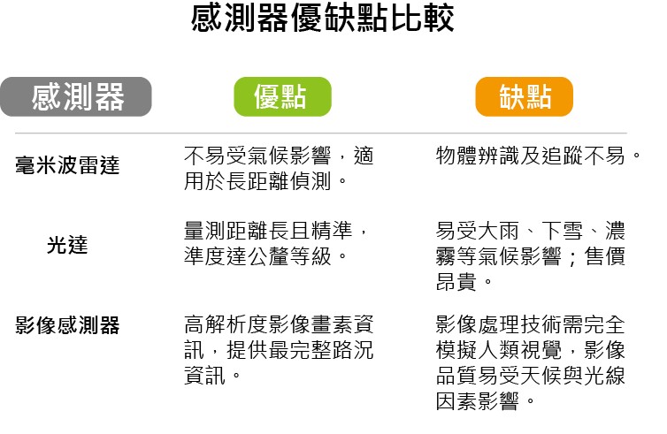 感測器優缺點比較。(Source：工研院資通所)