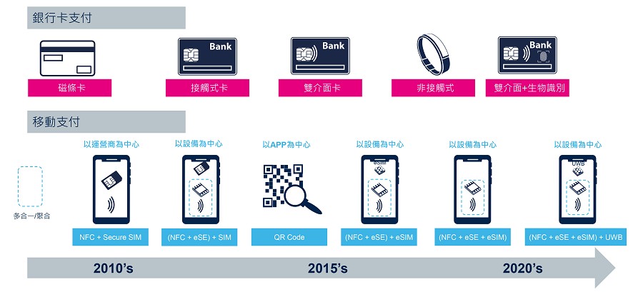 安全支付市場演變。（source：st.com）