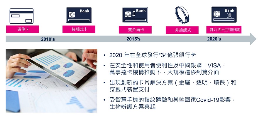 智慧卡銀行市場演進。（source：st.com）
