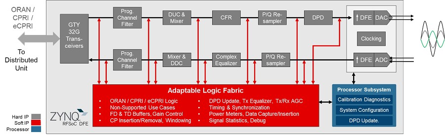 Zynq RFSoC DFE功能模塊圖