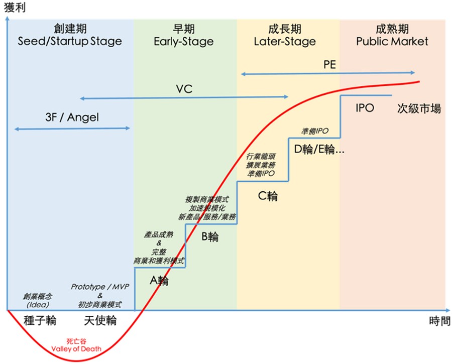 新創募資常見的各種階段。