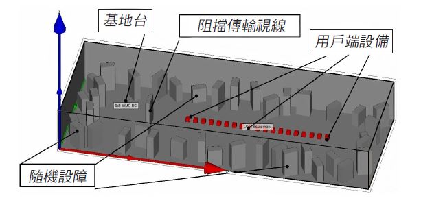 為了評估大規模MIMO系統的電磁場暴露效應，愛美科實驗在占地15m X 40m X 5m的工業室內場景中設置了水泥牆和理想電導體（PEC）散射體，並採用3.7GHz頻段、6x6陣列且天線空間分隔的大規模MIMO基地台，虛擬使用者（用戶端設備）共計19人。（source：imec/Ghent University）