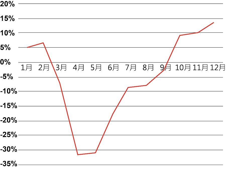 全球車用電子元件月銷售規模成長趨勢。（source：World Semiconductor Trade Statistics；CTIMES整理）