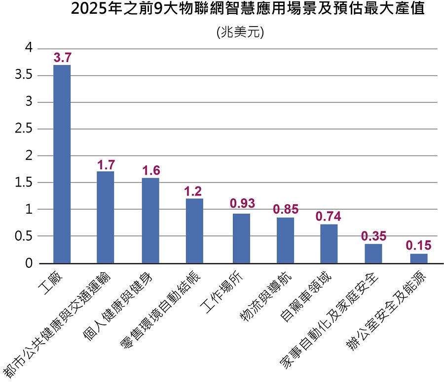 2025年之前9大物聯網智慧應用場景及預估最大產值。(source：MGI  製表：季平)
