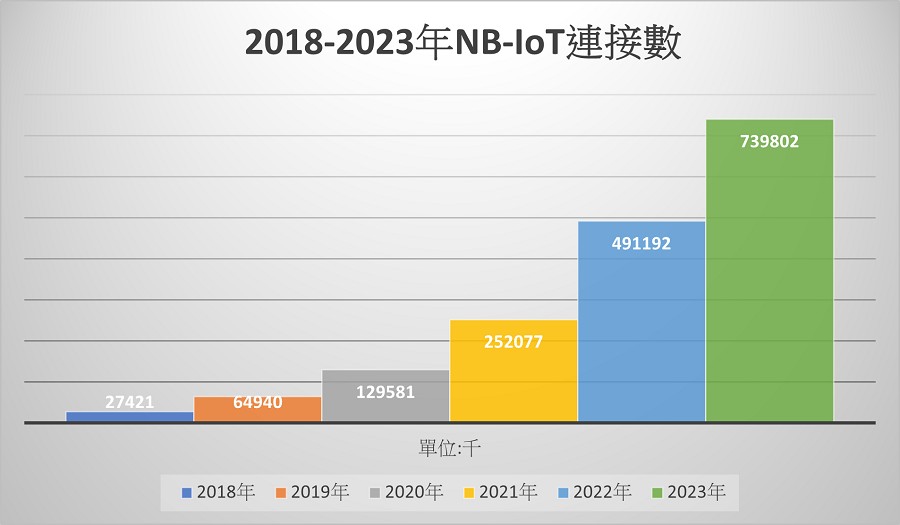 2018-2023年NB-IoT連接數。(source：IHS  製表：季平)
