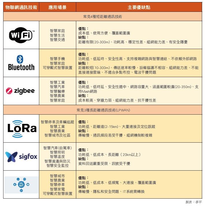 常見物聯網通訊技術適用場景及優缺點