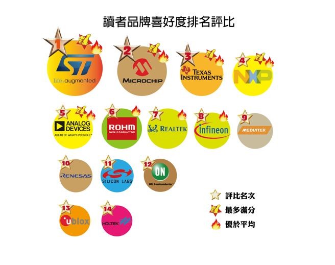 2021年IoT元件供應商品牌年度調查結果（製圖：王岫晨）