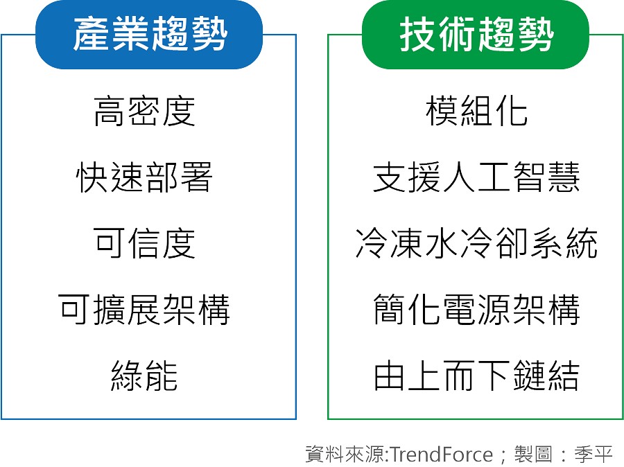 全球資料中心產業與技術發展趨勢。