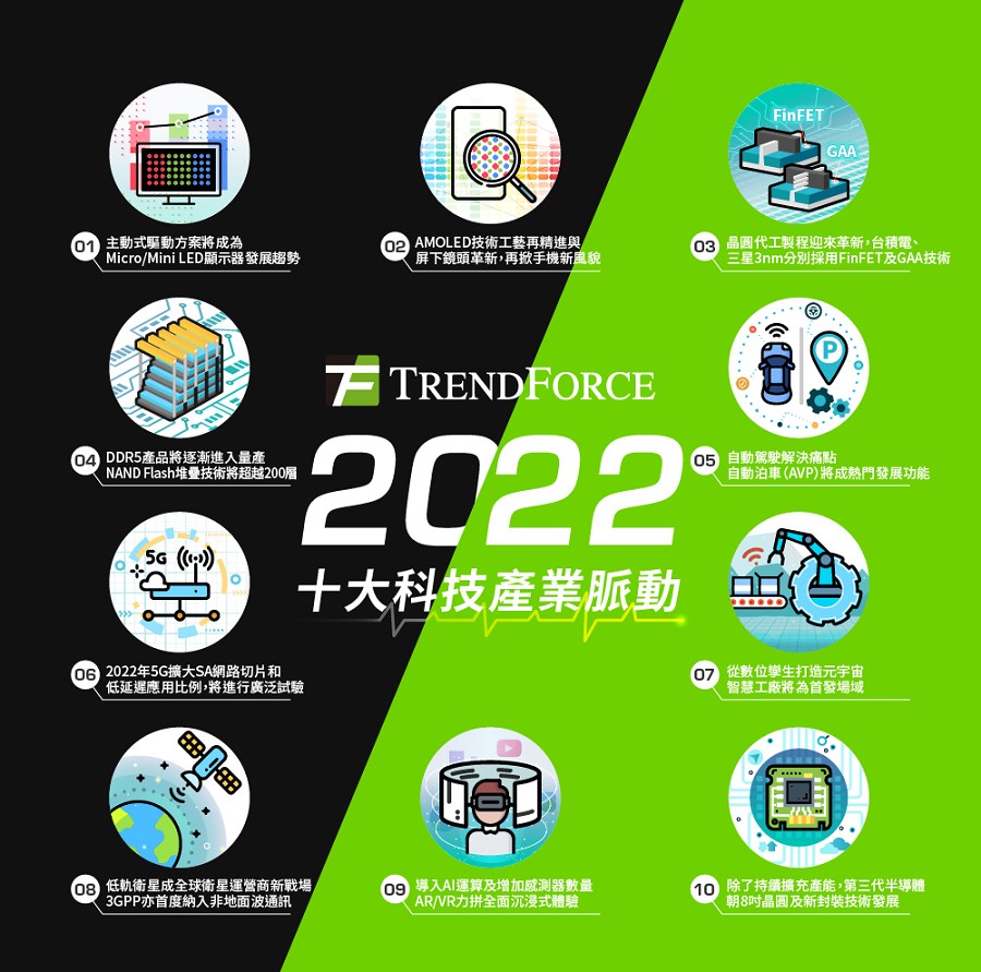 TrendForce預測2022年十大科技產業脈動 （source：TrendForce）