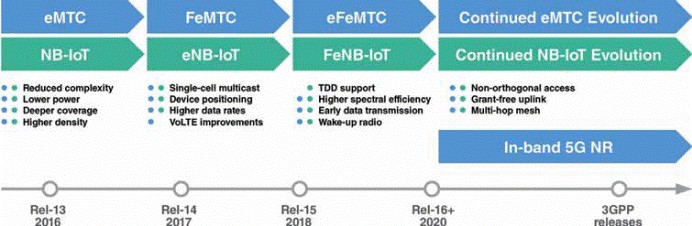 從4G（LTE-M/NB-IoT）到 5G（mMTC）的技術過渡將是一個平穩過程——這些技術將隨著3GPP Release版本的每一次發佈繼續發展，直到最終成為5G。（source︰Markt&Technik）