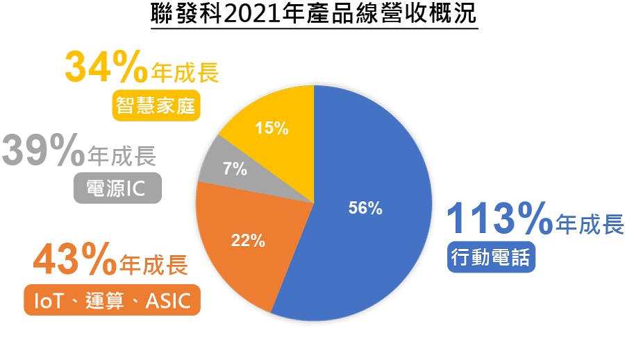 聯發科2021年各產品營收成長概況。（CTIMES製圖）