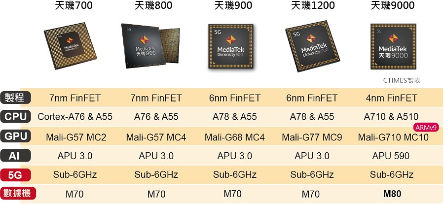聯發科5G行動平台技術發展。（CTIMES整理製圖）