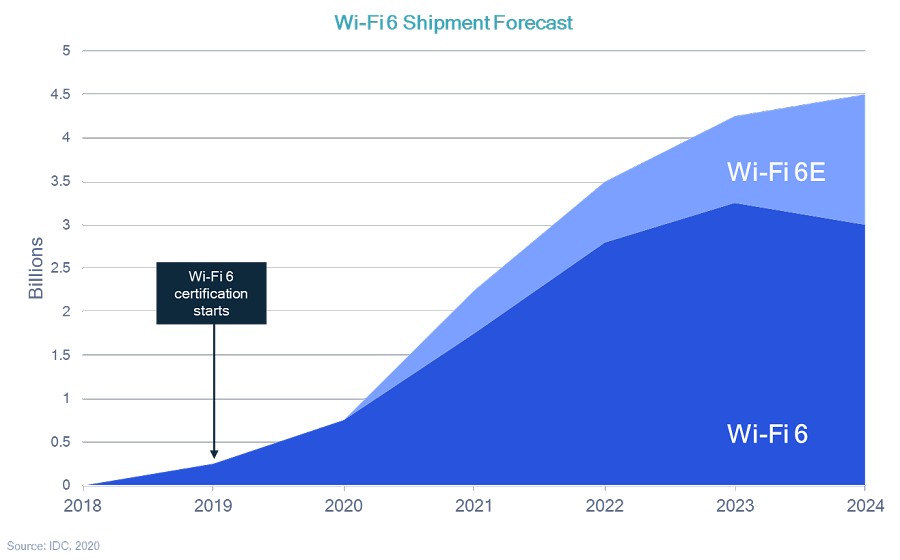 Wi-Fi 6出貨量預測