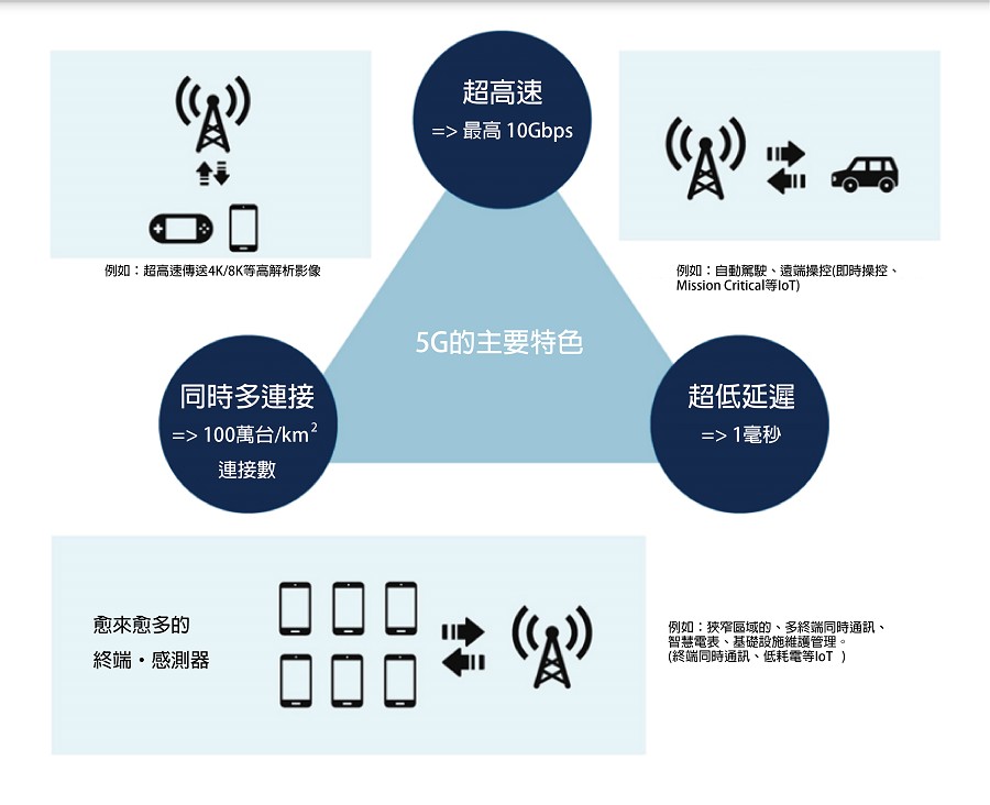 人們期待透過5G能夠滿足V2X的通訊網路技術的要求。(source：日本總務省情報通訊白皮書；作者整理)