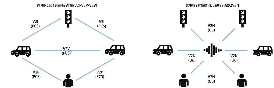 V2X需要先進的各種行動無線技術為通訊基礎。(source：富士通；作者整理)