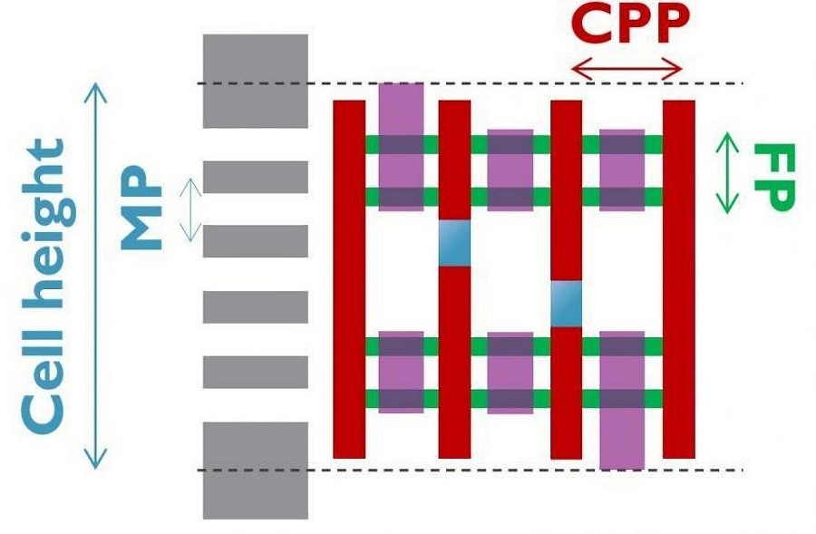 邏輯標準單元佈局的示意圖：接觸式多晶矽閘極間距（contacted poly pitch；CPP）、鰭片間距（fin pitch；FP）、金屬層間距（metal pitch；MP），以及標準單元高度（cell height）。