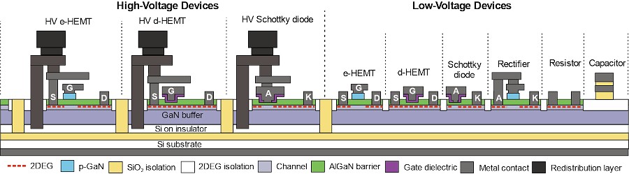 由imec開發的200V GaN-on-SOI功率晶片技術與元件示意圖。該製程整合了增強型或空乏型HEMT、蕭基二極體、電阻器、電容器，並運用多個先進模組製造，例如深通道隔離（deep trench isolation）、基板接點（substrate contact）、重佈線層（redistribution layer）等。